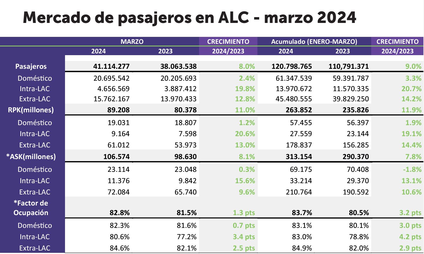 ALTA NEWS - Colombia, Chile, Perú y Brasil impulsan crecimiento de la aviación regional en el primer trimestre de 2024